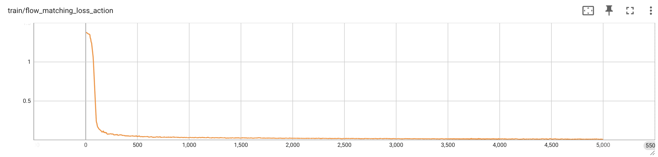 Action flow-matching loss over 5,000 Cosmos3-Nano SFT iterations