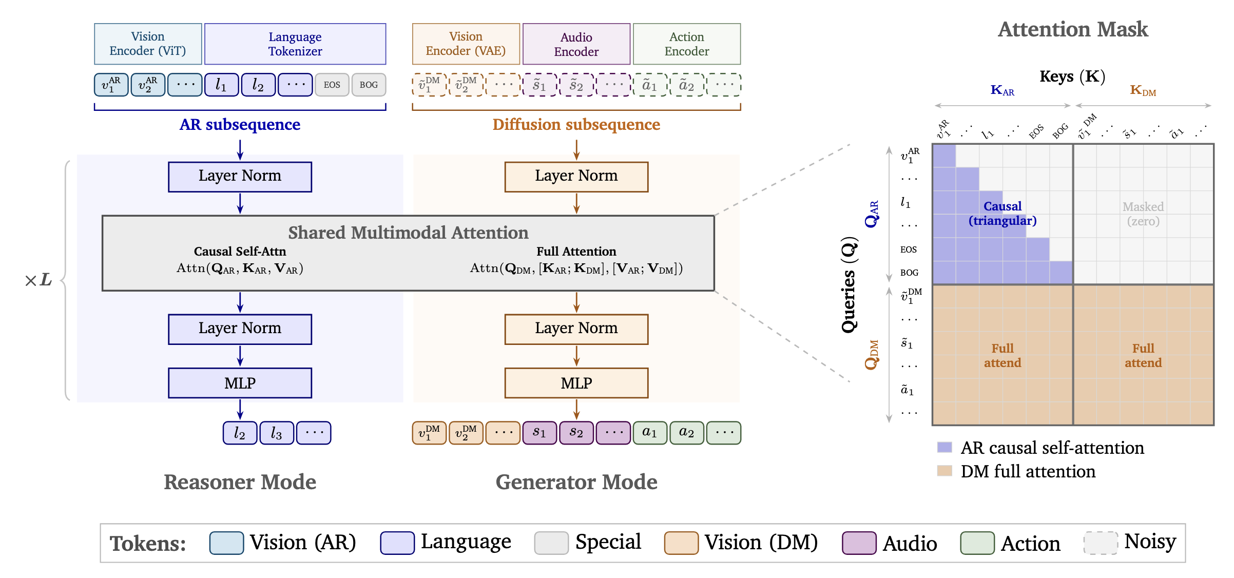 Cosmos3 dual-tower architecture and shared multimodal attention mask