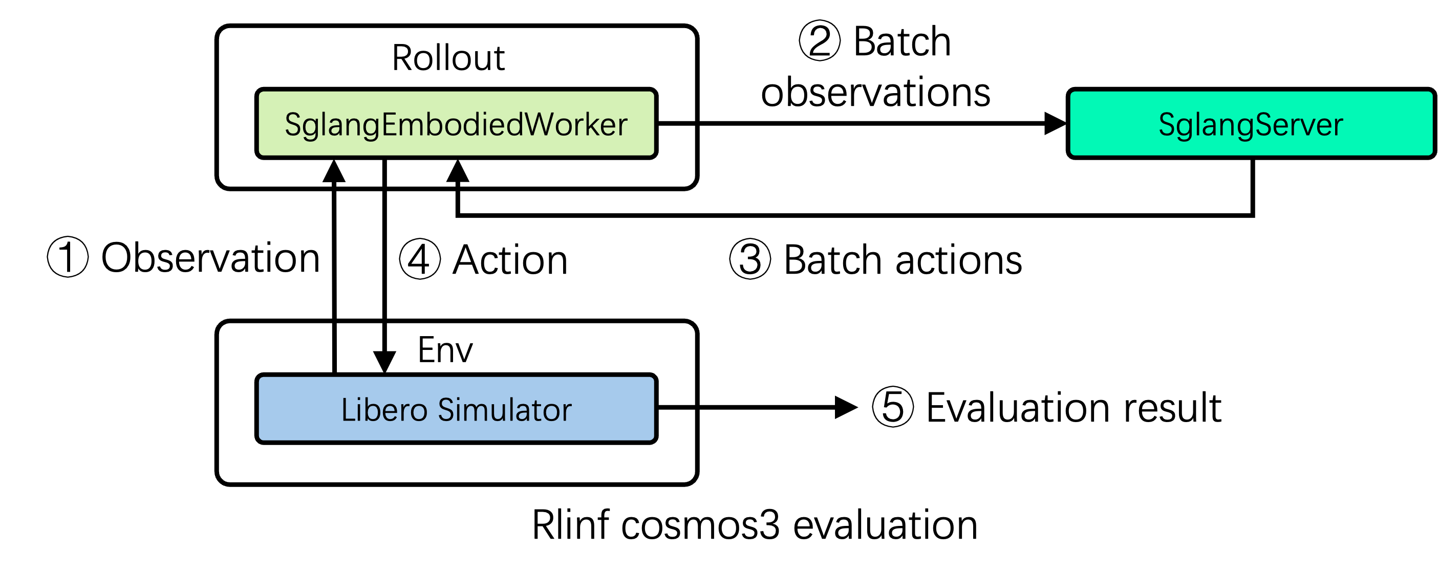 Data flow between SglangEmbodiedWorker, SglangServer, and the LIBERO simulator