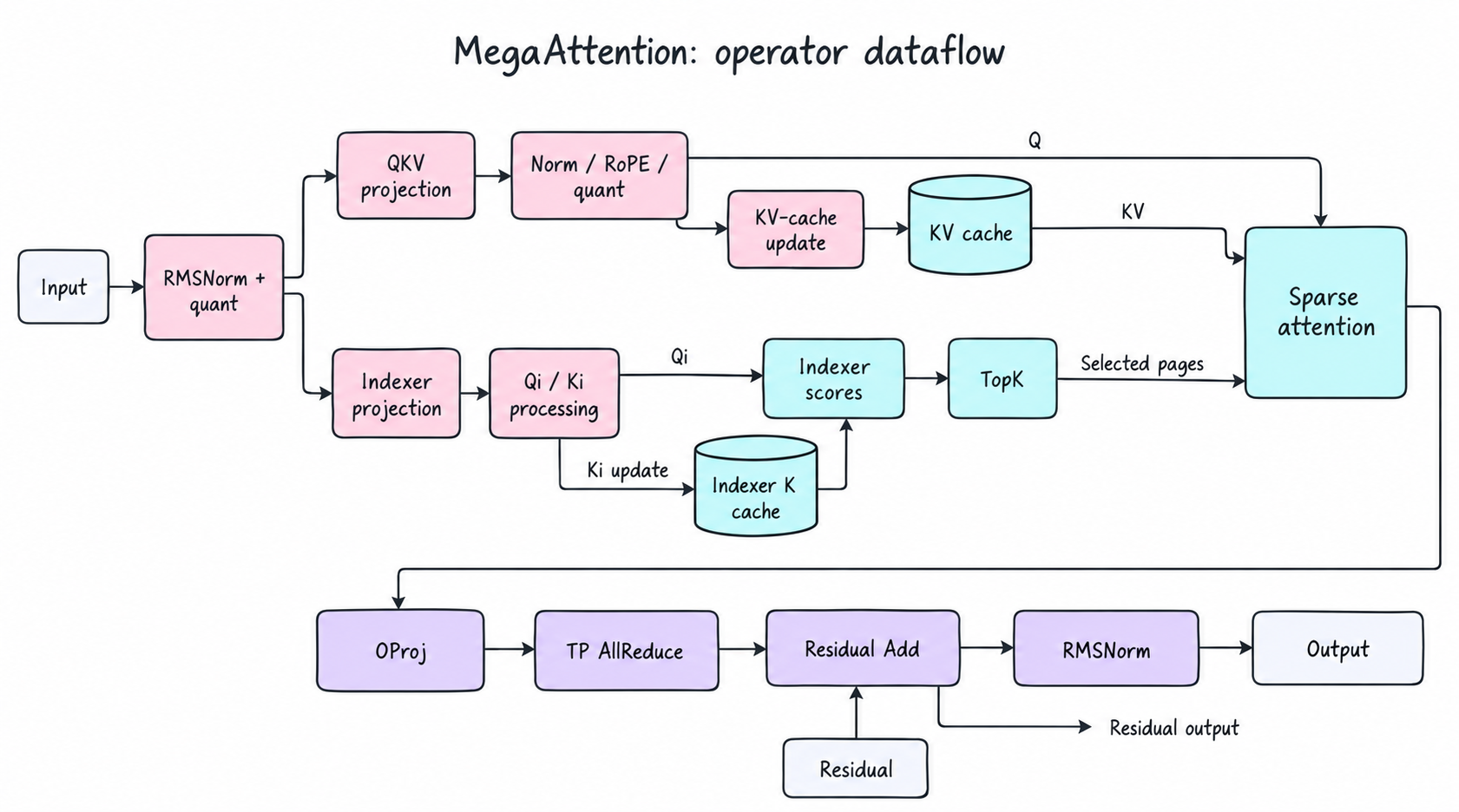 MegaAttention operator dataflow: QKV and indexer branches feed sparse attention, followed by OProj, TP AllReduce, Residual Add, and RMSNorm.