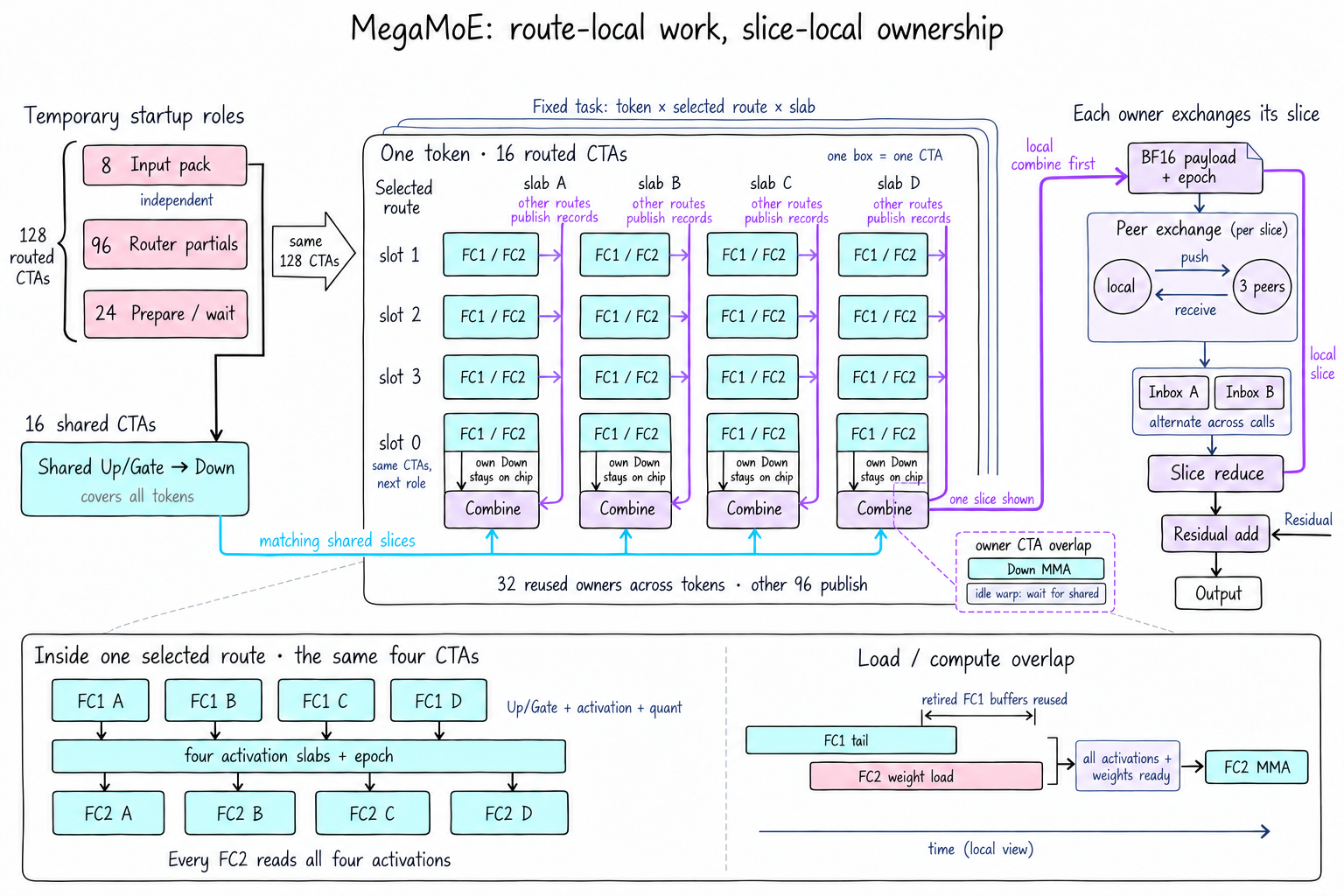 MegaMoE CTA scheduling: a token-by-route-by-slab task matrix, 4-way activation handoff, FC2 weight-load overlap, and reused output owners performing per-slice communication and residual addition.