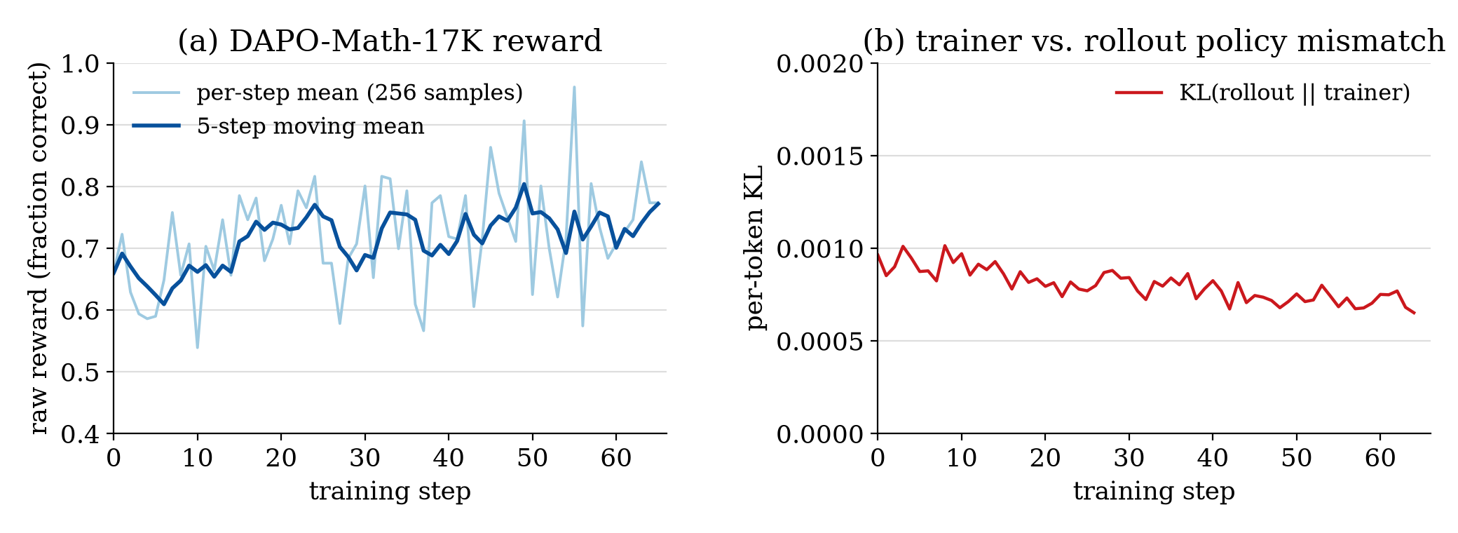 Raw reward and trainer-vs-rollout policy mismatch over 66 GRPO steps