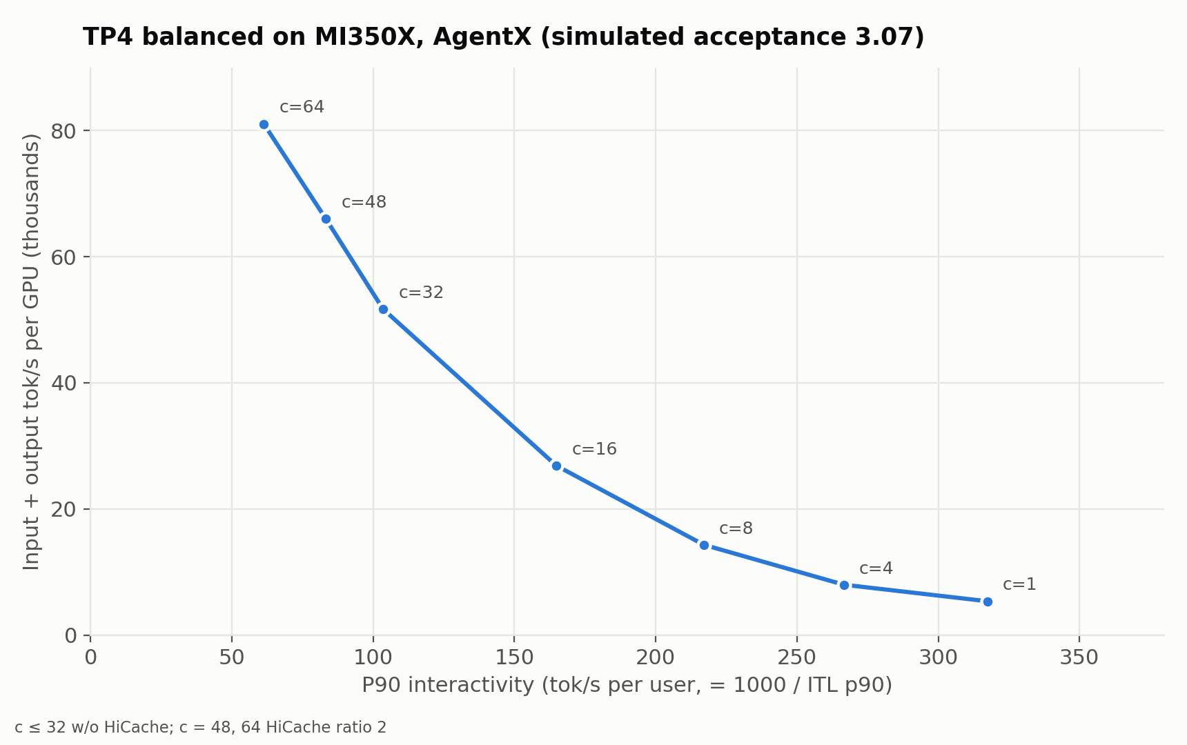 AgentX throughput per GPU versus P90 per-user decode speed on MI350X at 1 to 64 concurrent sessions