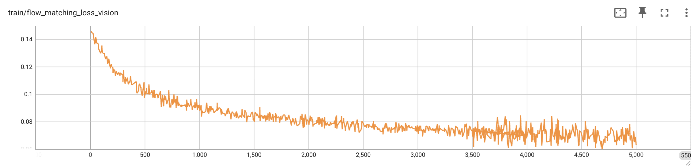 Vision flow-matching loss over 5,000 Cosmos3-Nano SFT iterations