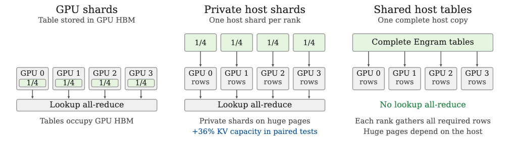 Comparison of GPU-sharded, private host-sharded, and shared host Engram table layouts