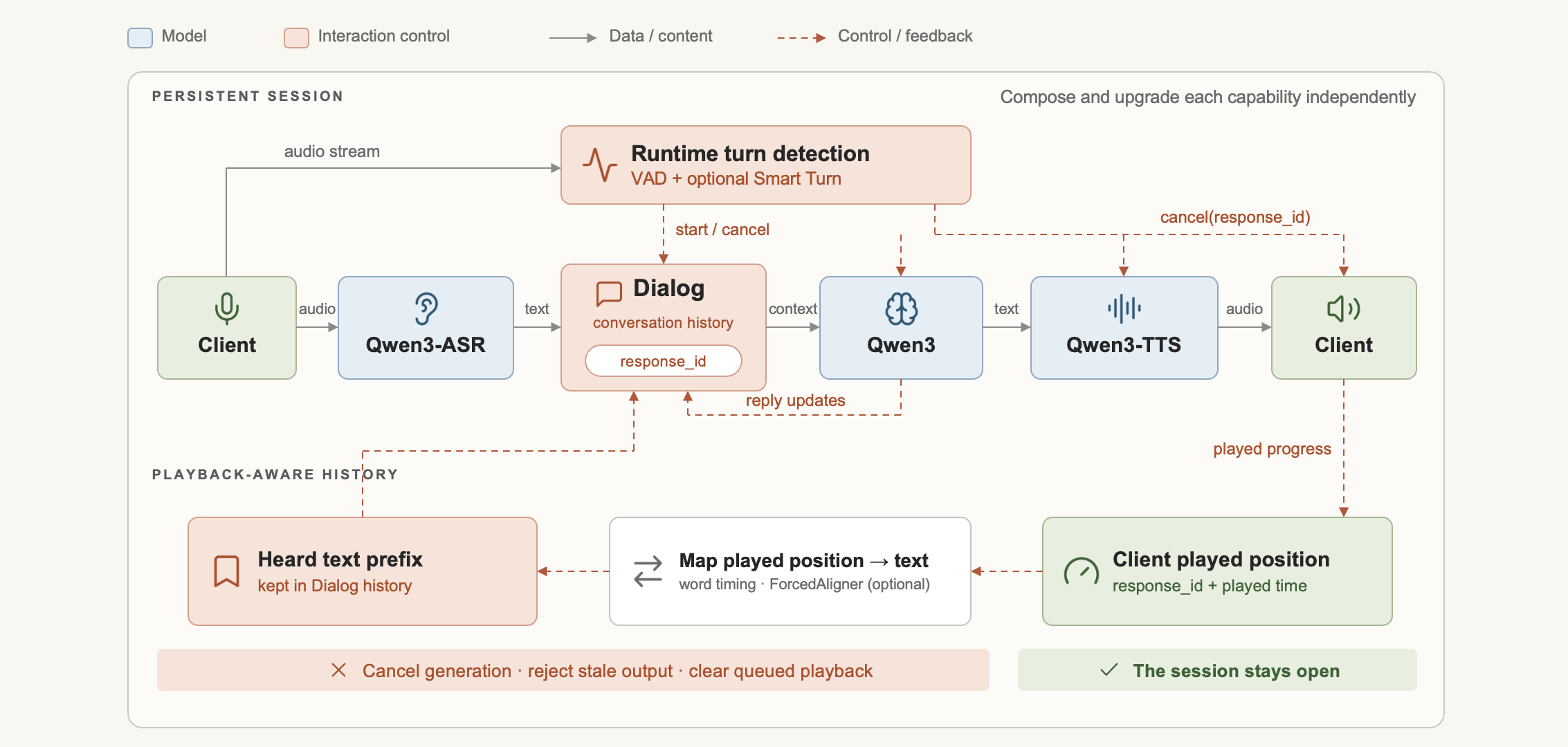 Recognition, dialog, language generation, synthesis, and playback feedback in a cascade