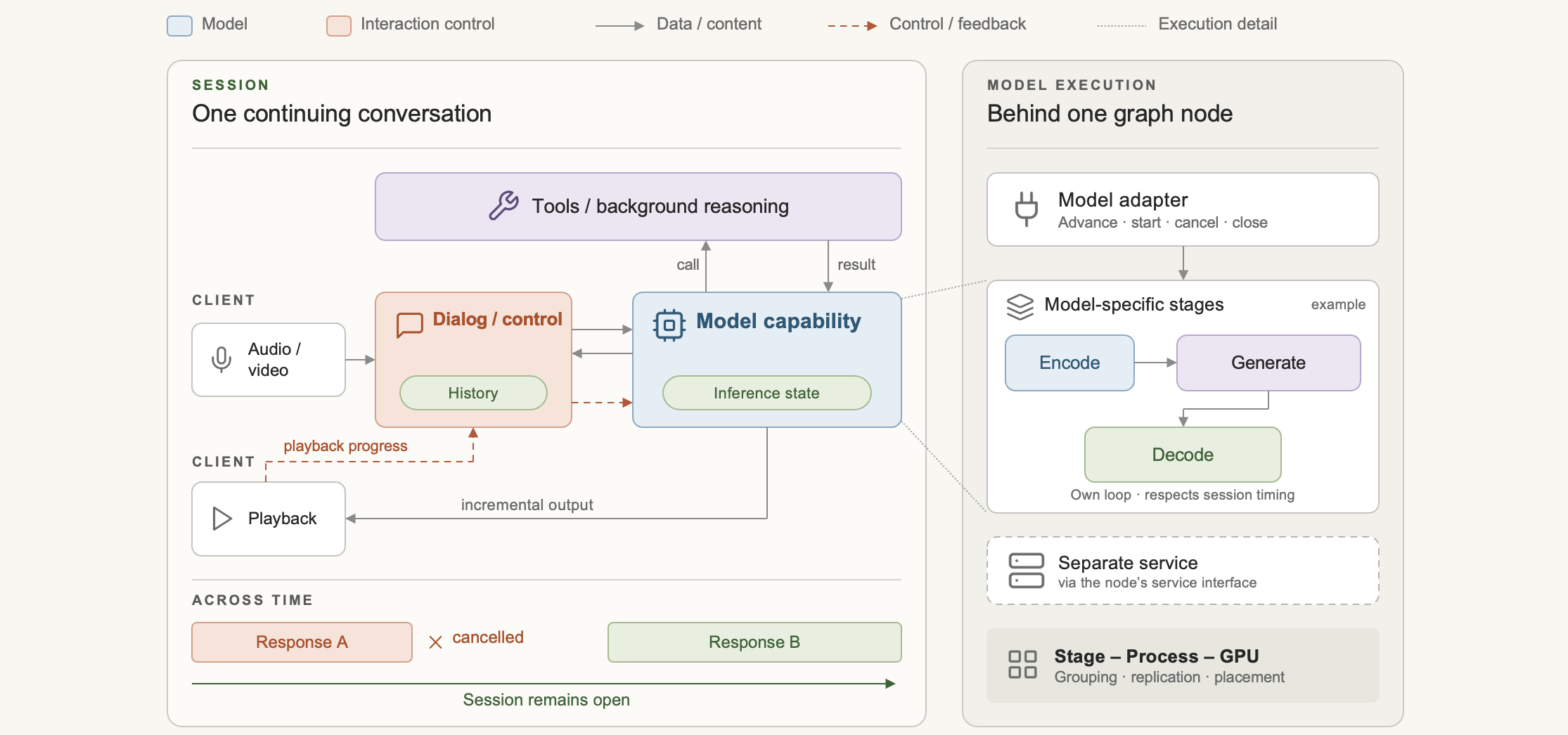 Graphs and persistent sessions connect interaction control to model execution