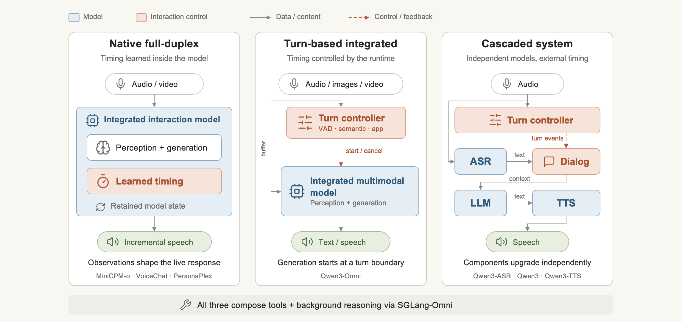 Native full-duplex, turn-based, and cascaded approaches to interactive systems