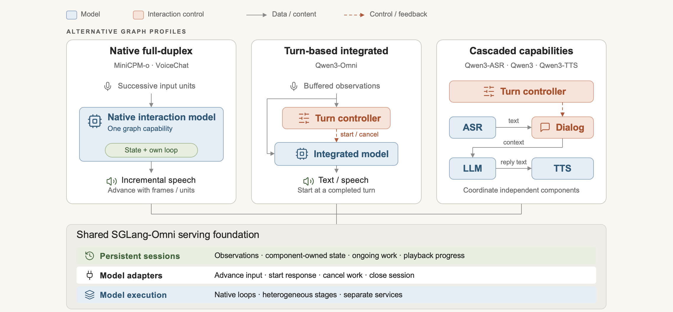 Three graph profiles share the SGLang-Omni serving foundation
