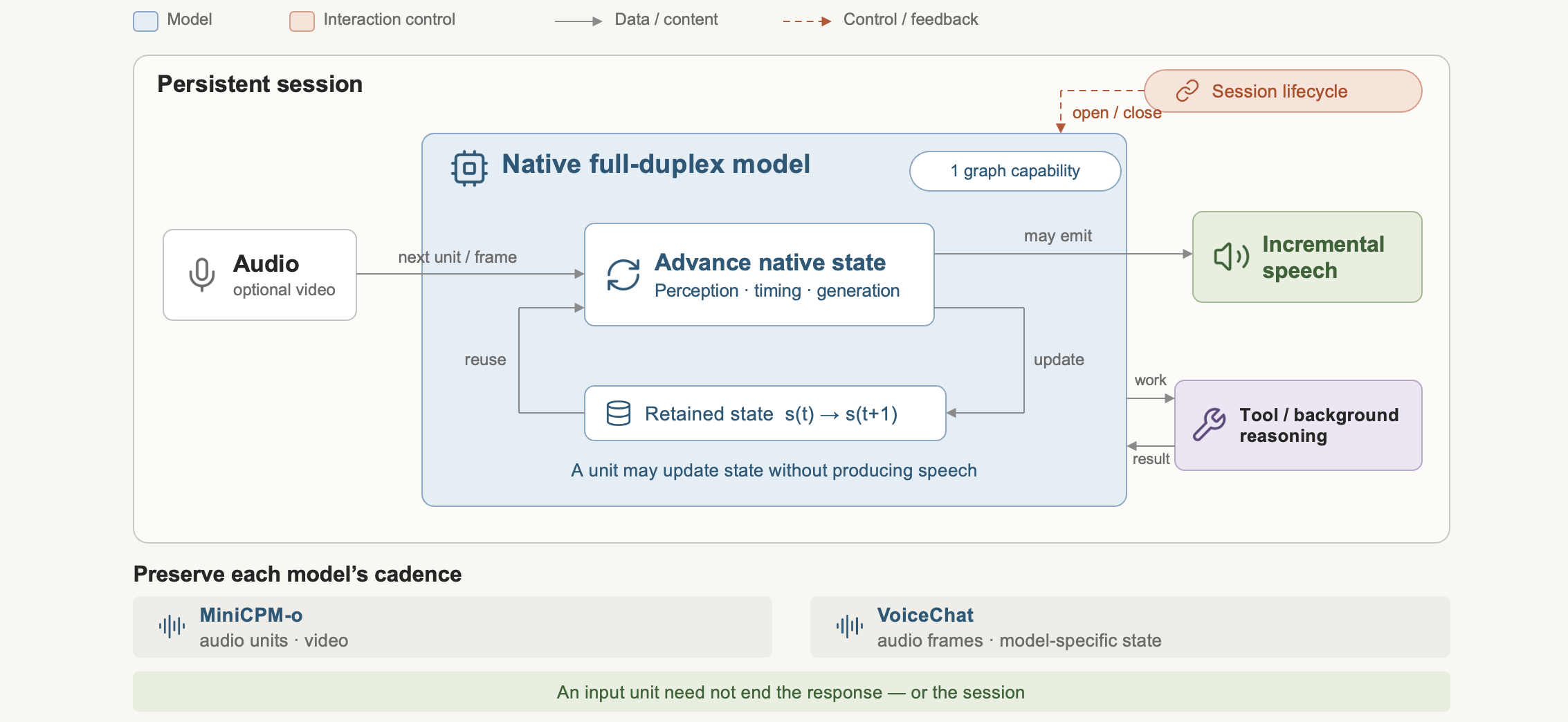 Native full-duplex models advance retained state with successive input units