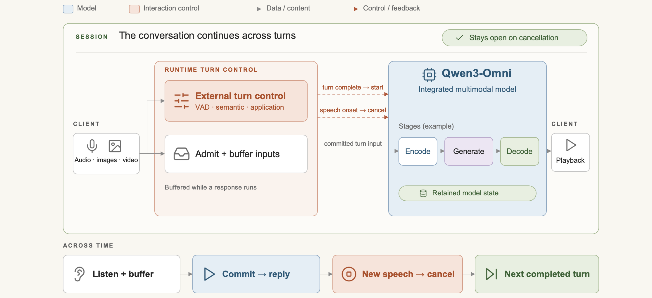 External turn control coordinates Qwen3-Omni generation and interruption
