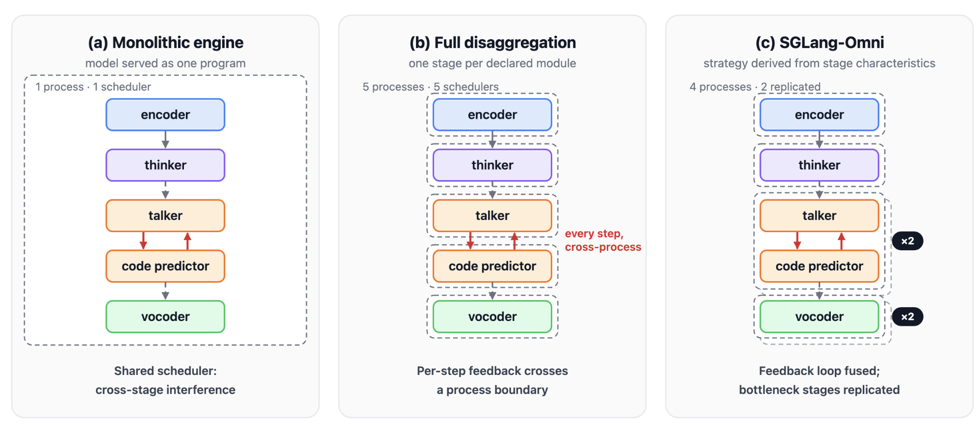 Figure 2: Architecture-transcribed execution strategies