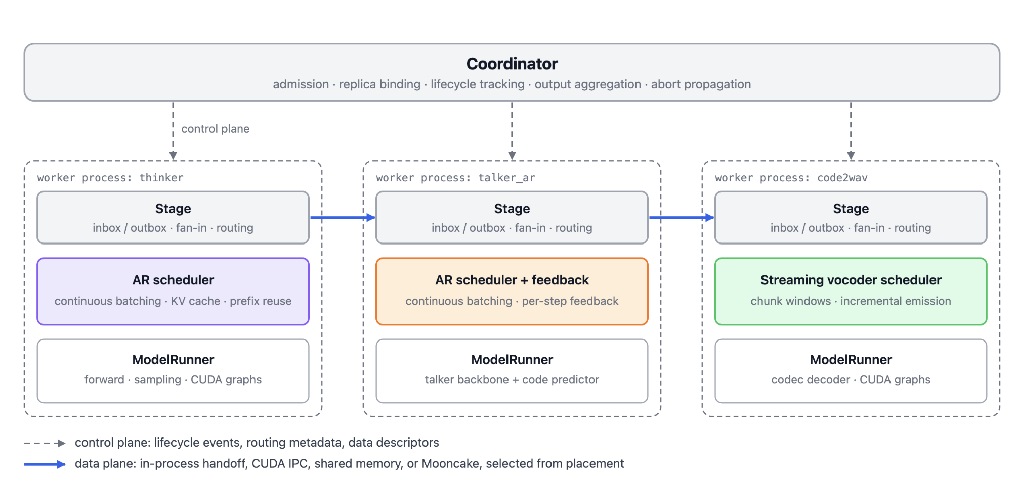 Figure 4: SGLang-Omni runtime layers