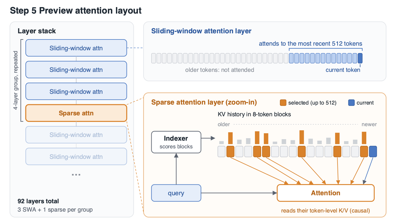 Step 5 Preview architecture with three sliding-window layers followed by one sparse attention layer