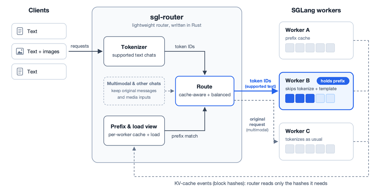 Routing supported text chats to workers with cached prefixes, with cache updates flowing back to the router