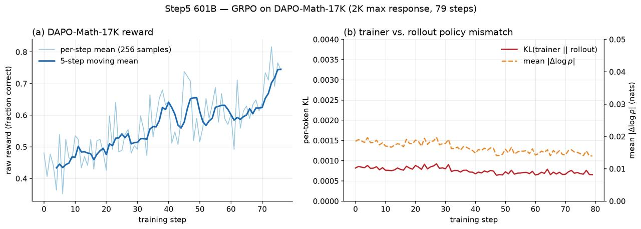 GRPO training over 79 steps: increasing math training reward and low trainer versus rollout policy mismatch