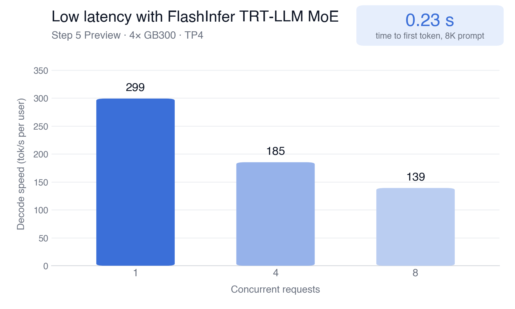Step 5 Preview on four GB300 GPUs: per-user decode speed with FlashInfer TRT-LLM MoE at 1, 4 and 8 concurrent requests