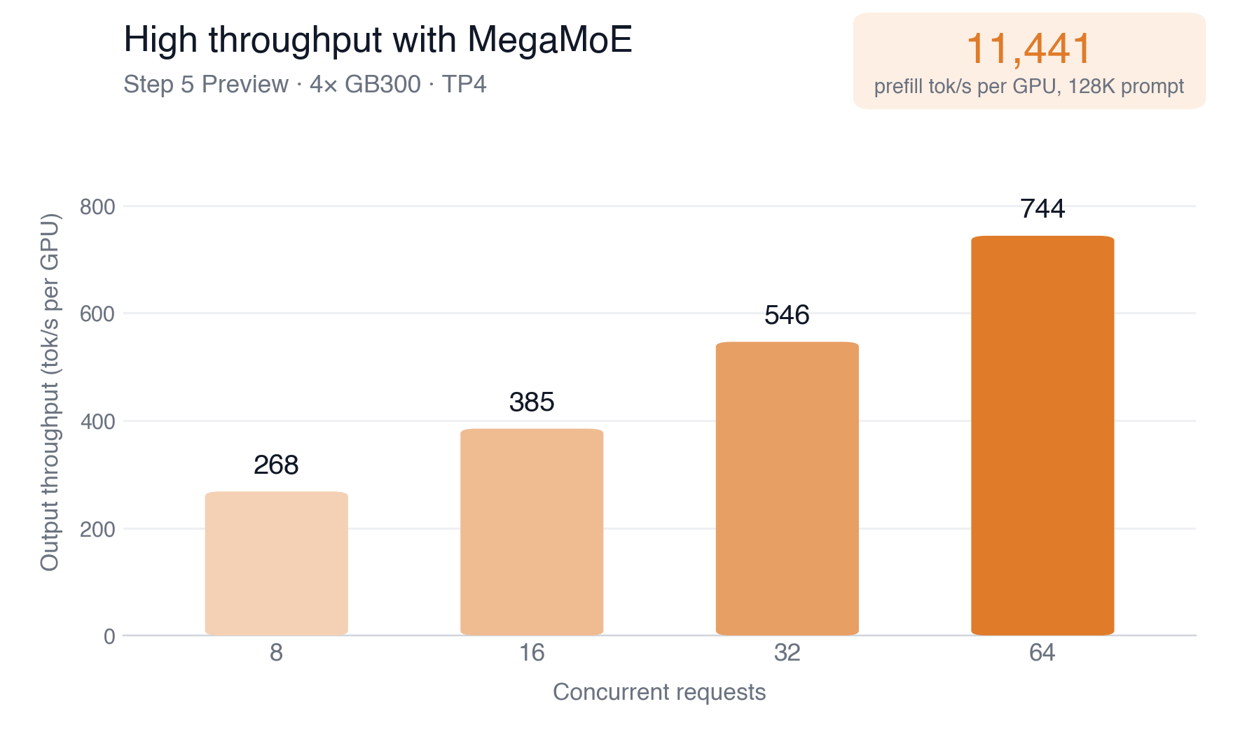 Step 5 Preview on four GB300 GPUs: output throughput per GPU with MegaMoE at 8 to 64 concurrent requests